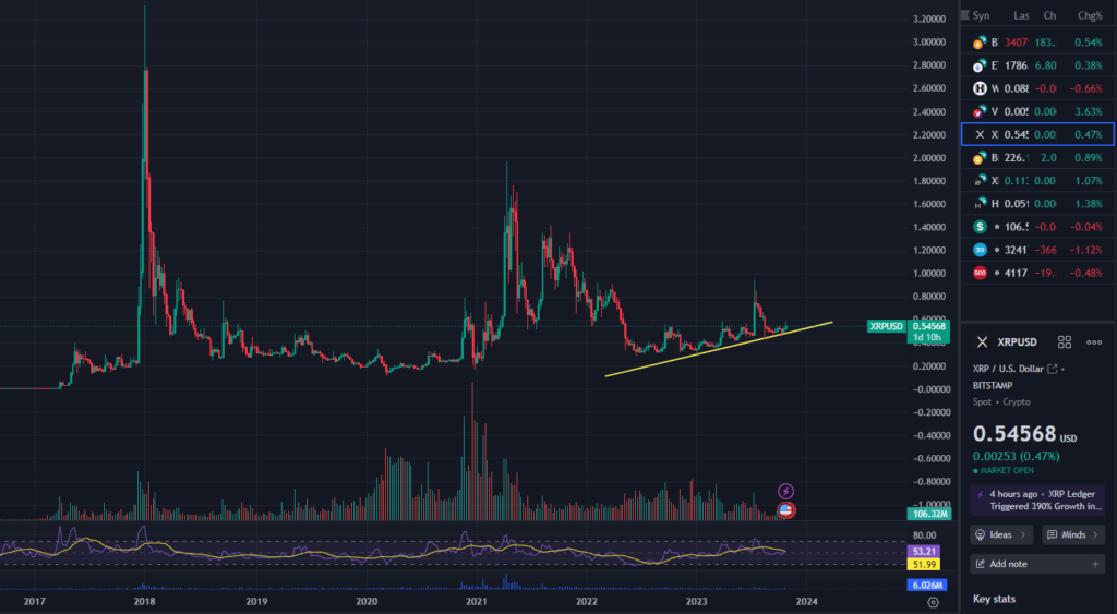 XRP $10000 to $30000 Holding Trend